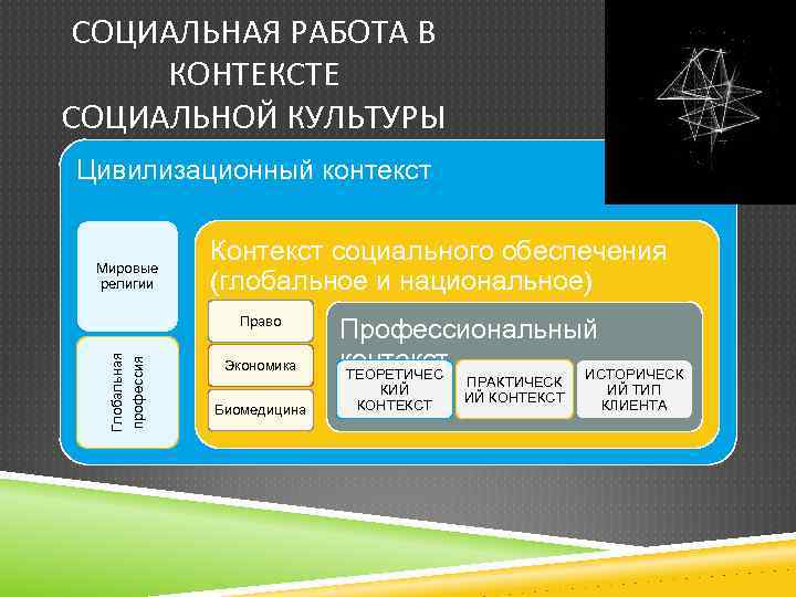 СОЦИАЛЬНАЯ РАБОТА В КОНТЕКСТЕ СОЦИАЛЬНОЙ КУЛЬТУРЫ Цивилизационный контекст Мировые религии Контекст социального обеспечения (глобальное