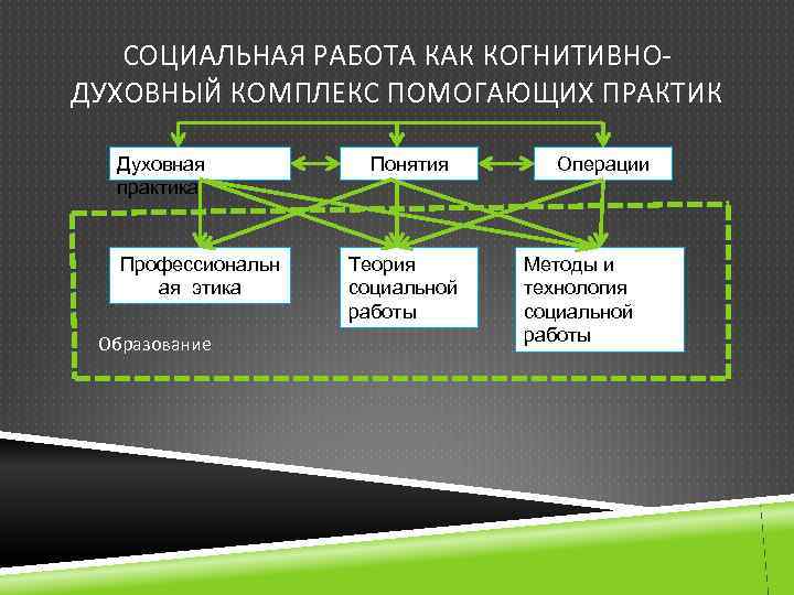 СОЦИАЛЬНАЯ РАБОТА КАК КОГНИТИВНОДУХОВНЫЙ КОМПЛЕКС ПОМОГАЮЩИХ ПРАКТИК Духовная практика Профессиональн ая этика Образование Понятия