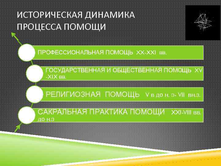 ИСТОРИЧЕСКАЯ ДИНАМИКА ПРОЦЕССА ПОМОЩИ ПРОФЕССИОНАЛЬНАЯ ПОМОЩЬ XX-XXI вв. ГОСУДАРСТВЕННАЯ И ОБЩЕСТВЕННАЯ ПОМОЩЬ XV -XIX