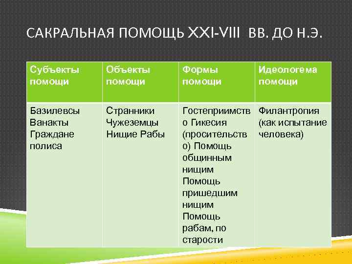 САКРАЛЬНАЯ ПОМОЩЬ XXI-VIII ВВ. ДО Н. Э. Субъекты помощи Объекты помощи Формы помощи Идеологема