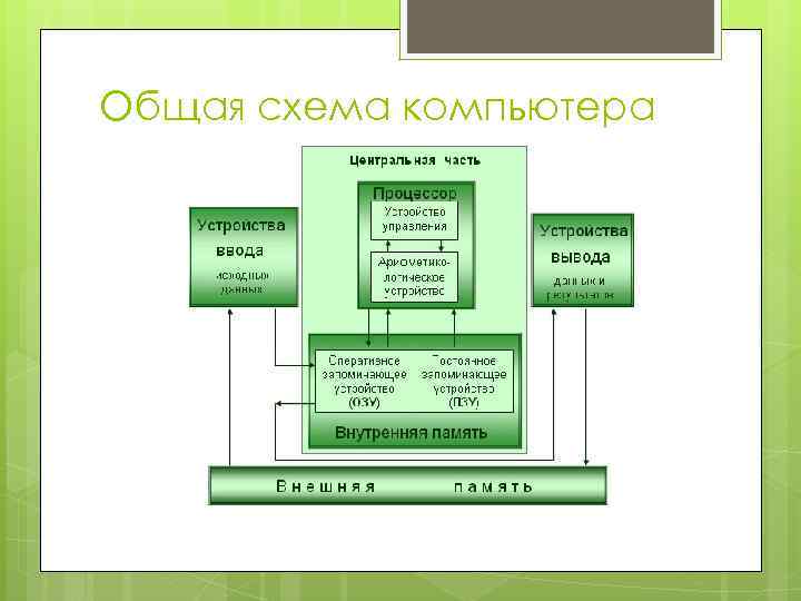 Устройства пк схема для презентации