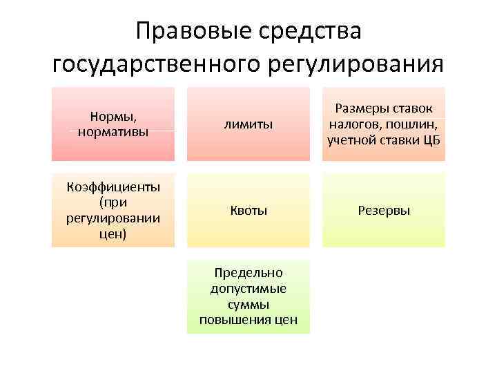 Правовое регулирование план