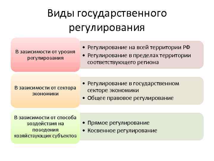 Регулирующие виды. Виды государственного регулирования. Виды регулирования экономики. Виды государственного регулирования экономики. Виды государственного регулирования предпринимательства.