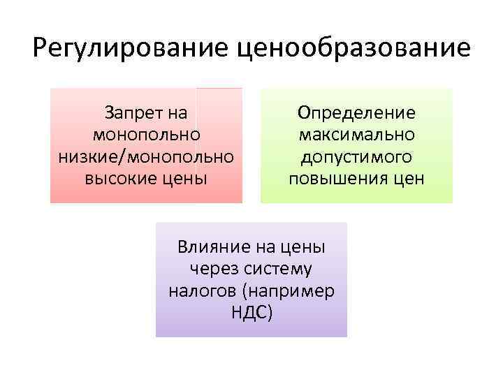 Регулирование ценообразование Запрет на монопольно низкие/монопольно высокие цены Определение максимально допустимого повышения цен Влияние