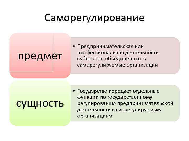Саморегулирование предмет сущность • Предпринимательская или профессиональная деятельность субъектов, объединенных в саморегулируемые организации •