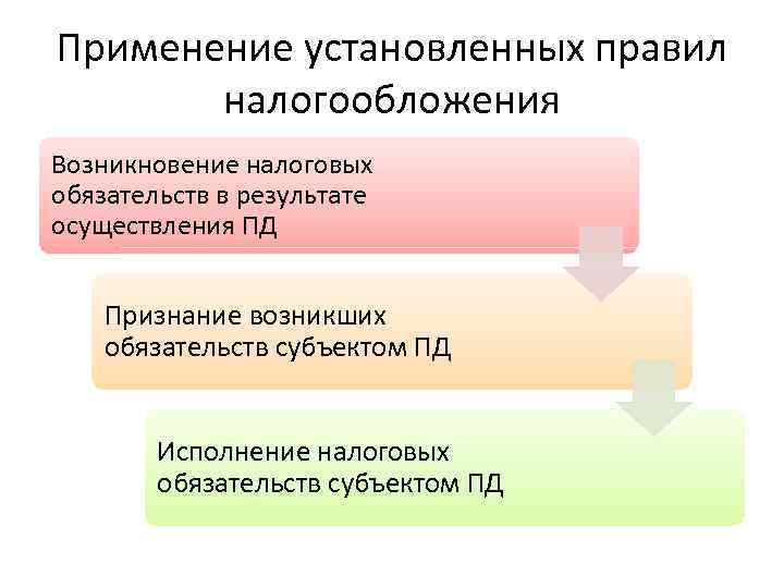 Применение установленных правил налогообложения Возникновение налоговых обязательств в результате осуществления ПД Признание возникших обязательств