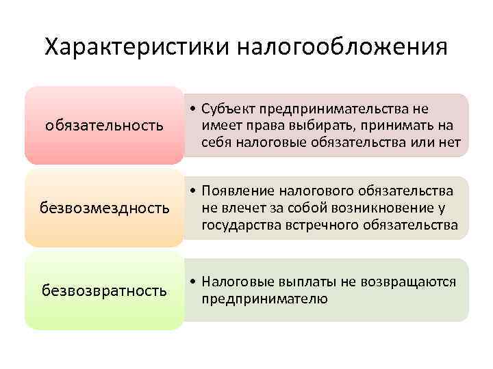 Характеристики налогообложения обязательность • Субъект предпринимательства не имеет права выбирать, принимать на себя налоговые