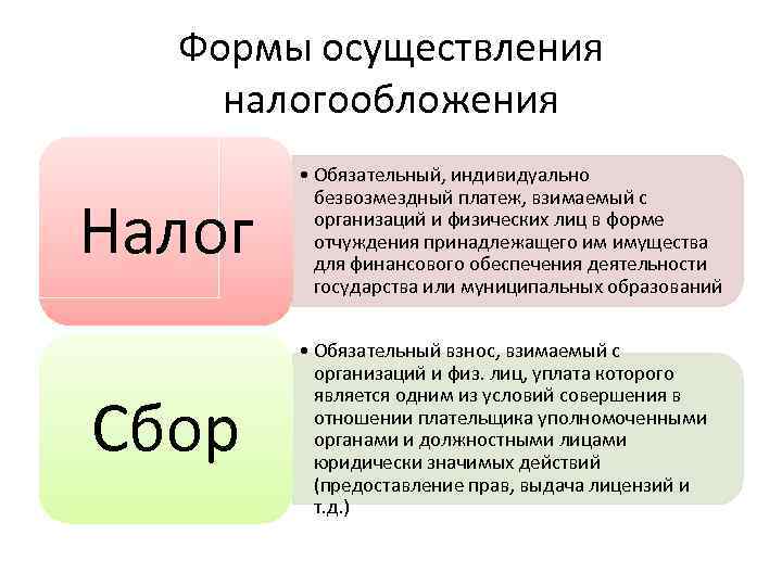 Формы осуществления налогообложения Налог • Обязательный, индивидуально безвозмездный платеж, взимаемый с организаций и физических