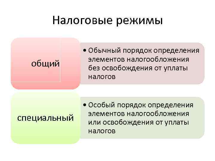 Налоговые режимы общий специальный • Обычный порядок определения элементов налогообложения без освобождения от уплаты