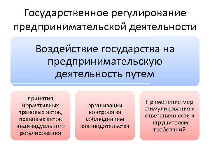 Картинки государственное регулирование предпринимательской деятельности