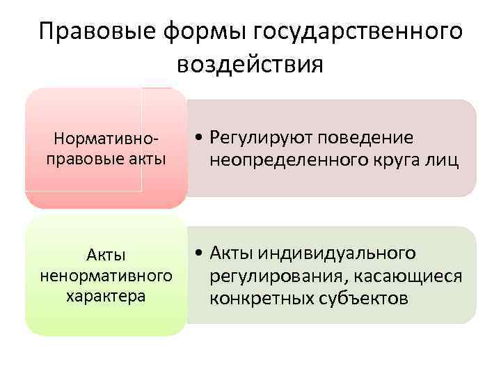 Нормативное и ненормативное регулирование. Правовые формы гос воздействия. Ненормативные регуляторы общественных отношений.