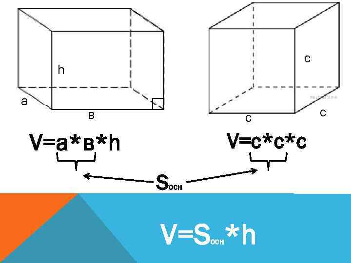 с h а в с V=c*c*c V=а*в*h Sосн V=S *h осн с 
