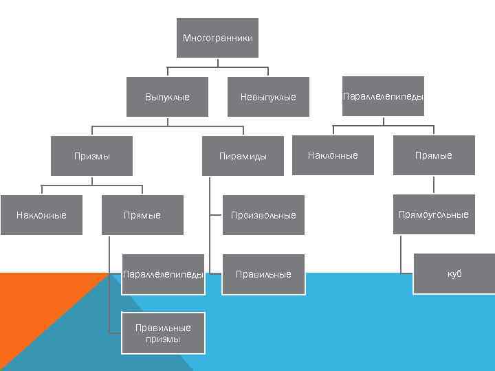 Многогранники Выпуклые Призмы Наклонные Невыпуклые Пирамиды Прямые Параллелепипеды Правильные призмы Произвольные Правильные Параллелепипеды Наклонные