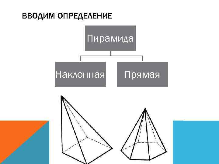 ВВОДИМ ОПРЕДЕЛЕНИЕ Пирамида Наклонная Прямая 