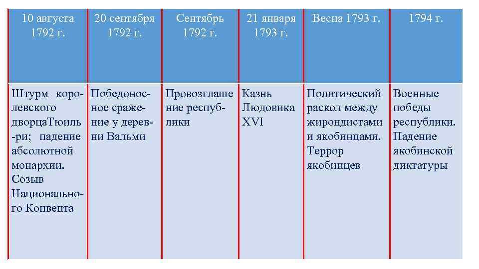 10 августа 1792 г. 20 сентября 1792 г. Штурм королевского дворца. Тюиль -ри; падение