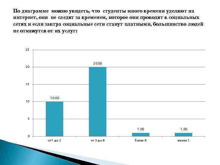 По диаграмме можно увидеть, что студенты много времени уделяют на интернет, они не следят