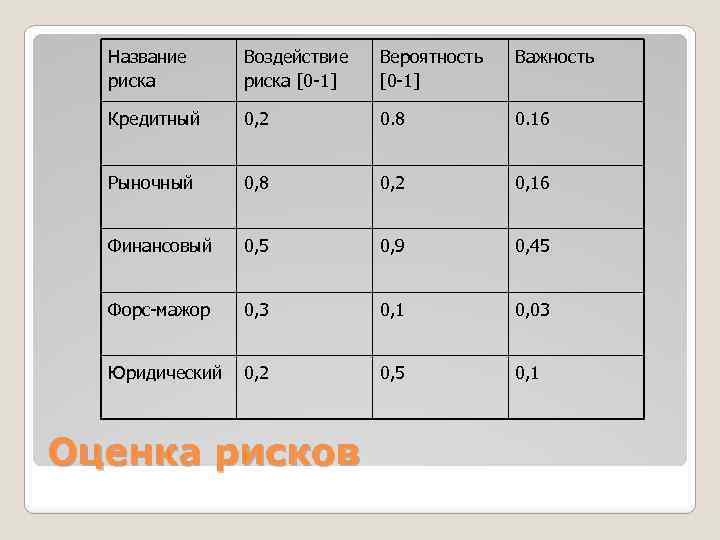 Название риска Воздействие риска [0 -1] Вероятность [0 -1] Важность Кредитный 0, 2 0.