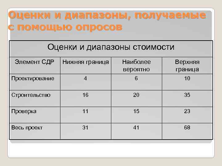 Оценки и диапазоны, получаемые с помощью опросов Оценки и диапазоны стоимости Элемент СДР Нижняя