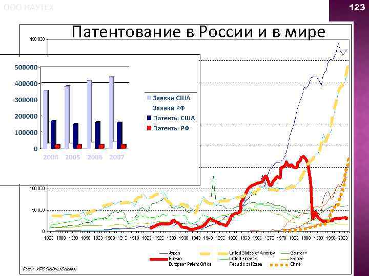 ООО НАУТЕХ Патентование в России и в мире Большой потенциал развития ИС в России