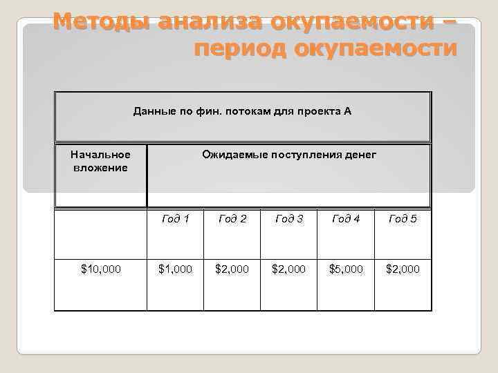 Методы анализа окупаемости – период окупаемости Данные по фин. потокам для проекта А Начальное