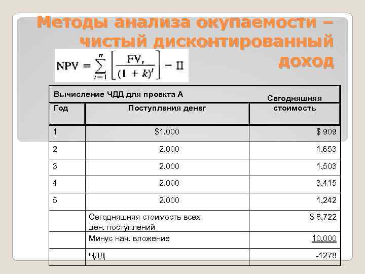 Методы анализа окупаемости – чистый дисконтированный доход Вычисление ЧДД для проекта А Год Поступления