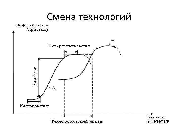 Смена технологий 