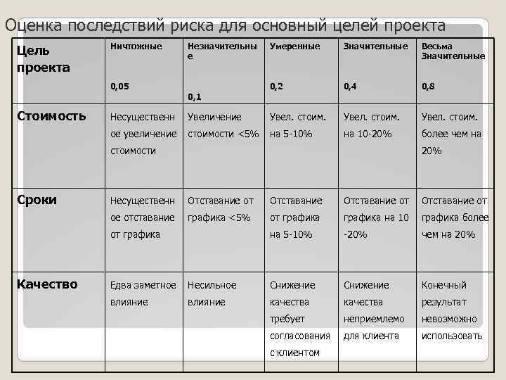 Оценка последствий риска для основный целей проекта Цель проекта Ничтожные 0, 05 Стоимость Несущественн