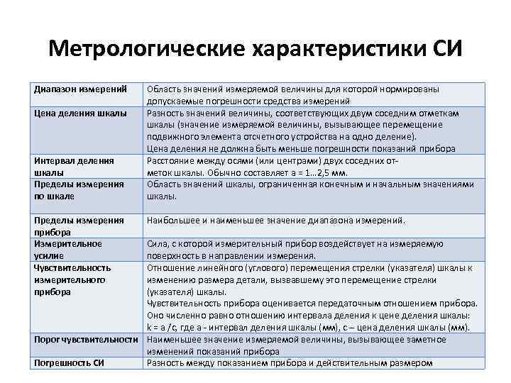 Метрологические характеристики СИ Диапазон измерений Цена деления шкалы Интервал деления шкалы Пределы измерения по