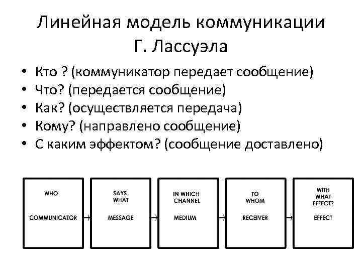 Линейная модель коммуникации Г. Лассуэла • • • Кто ? (коммуникатор передает сообщение) Что?