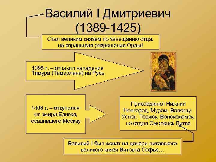 Василий I Дмитриевич (1389 -1425) Стал великим князем по завещанию отца, не спрашивая разрешения