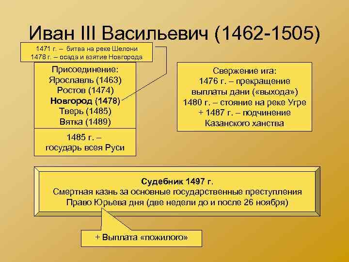 Иван III Васильевич (1462 -1505) 1471 г. – битва на реке Шелони 1478 г.