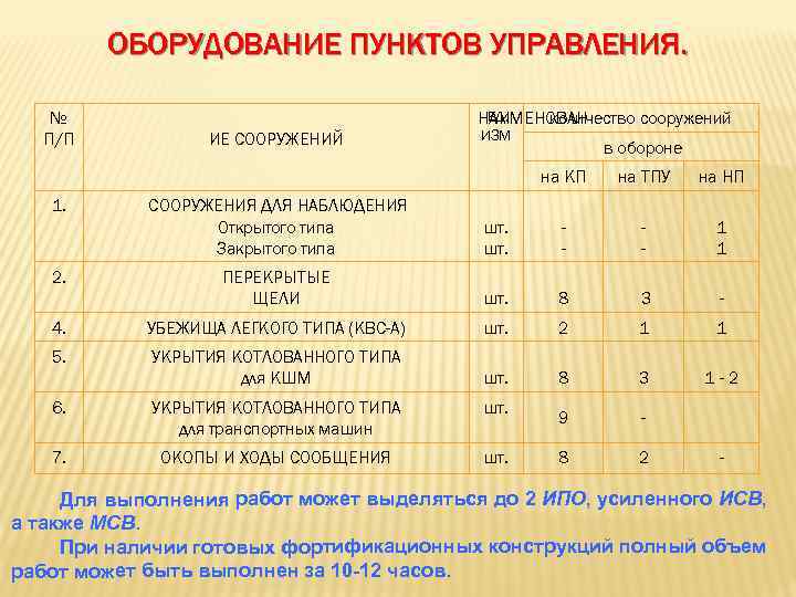 ОБОРУДОВАНИЕ ПУНКТОВ УПРАВЛЕНИЯ. № П/П ЕД. НАИМЕНОВАН количество сооружений ИЕ СООРУЖЕНИЙ ИЗМ в обороне