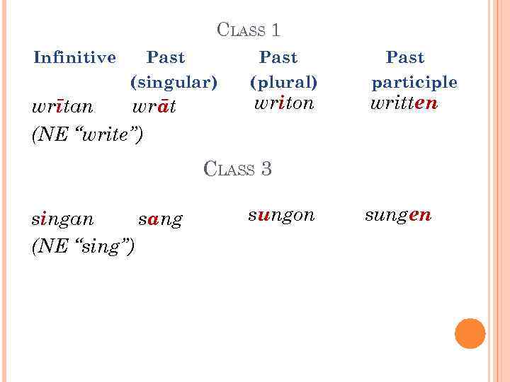 CLASS 1 Infinitive Past (singular) wrītan wrāt (NE “write”) Past (plural) writon Past participle
