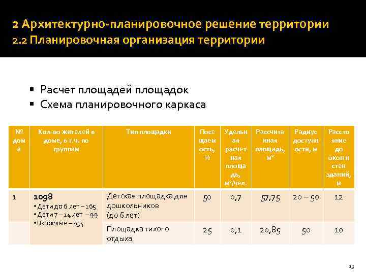 2 Архитектурно-планировочное решение территории 2. 2 Планировочная организация территории § Расчет площадей площадок §