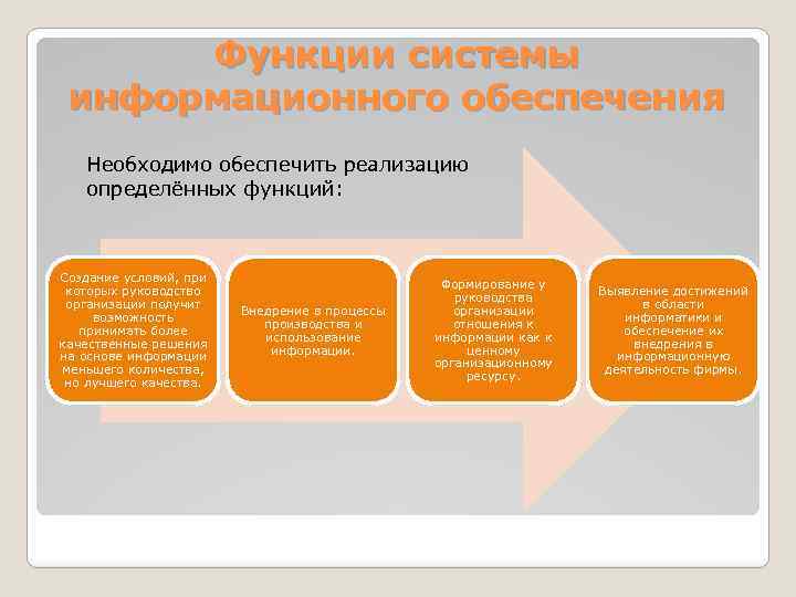 Функции системы информационного обеспечения Необходимо обеспечить реализацию определённых функций: Создание условий, при которых руководство