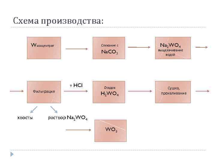 Схема производства: Спекание с Wконцентрат Na. CO 3 + HCl Фильтрация хвосты Осадок H