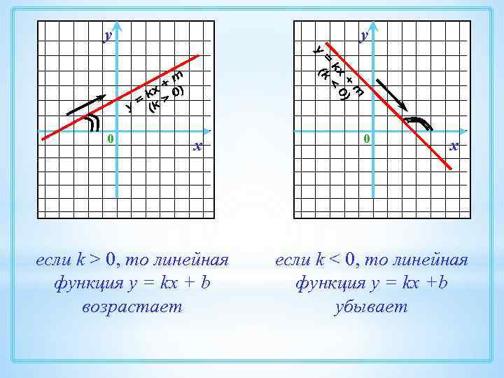 у у 0 х если k > 0, то линейная функция у = kx