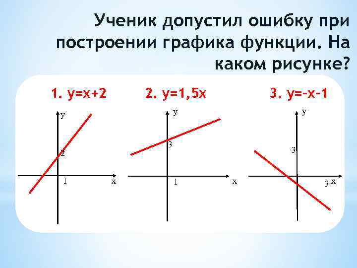 Ученик допустил ошибку при построении графика функции. На каком рисунке? 1. y=х+2 2. y=1,