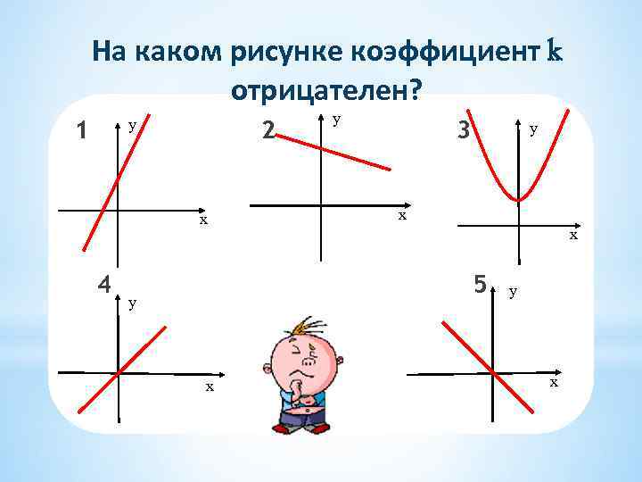 На каком рисунке коэффициент k отрицателен? 1 2 y x 4 y 3 y