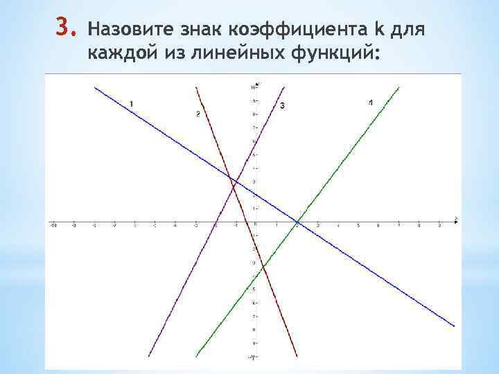 3. Назовите знак коэффициента k для каждой из линейных функций: 