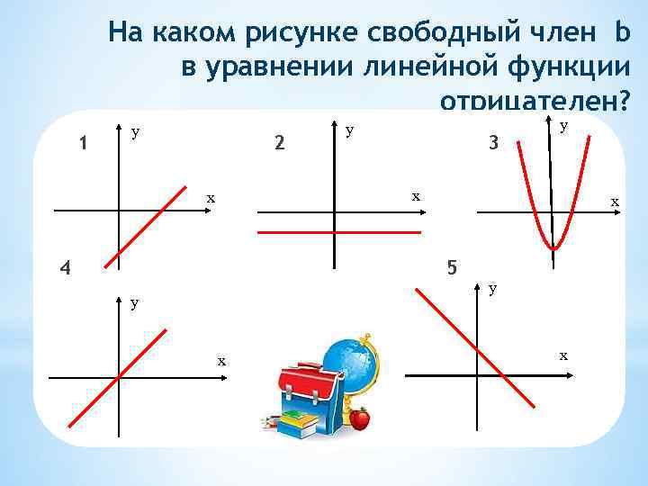 На каком рисунке свободный член b в уравнении линейной функции отрицателен? 1 y 2