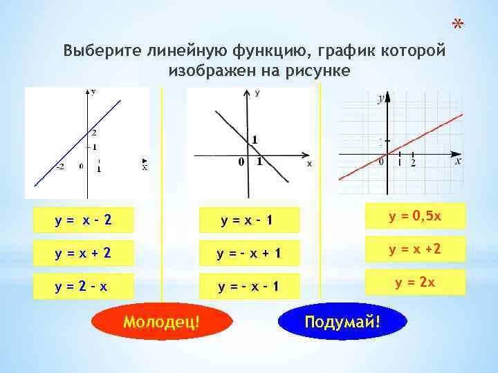 Выберите линейную функцию, график которой изображен на рисунке у= х-2 у=х– 1 у =