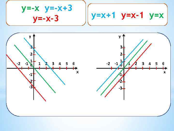 y=-x+3 y=-x-3 y=x+1 y=x-1 y=x y y 3 2 -2 3 2 1 -1