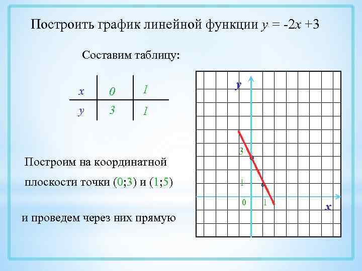 Построить график линейной функции у = -2 х +3 Составим таблицу: х 0 1