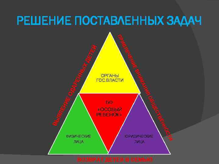 РЕШЕНИЕ ПОСТАВЛЕННЫХ ЗАДАЧ ЮРИДИЧЕСКИЕ ЛИЦА ХД НЫ РЕ Н ОД А ИЕ ЕН ЯЛ