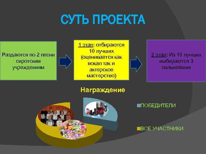СУТЬ ПРОЕКТА Раздаются по 2 песни сиротским учреждениям 1 этап: отбираются 10 лучших (оценивается