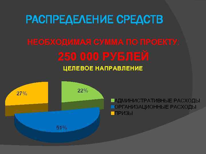 РАСПРЕДЕЛЕНИЕ СРЕДСТВ НЕОБХОДИМАЯ СУММА ПО ПРОЕКТУ: 250 000 РУБЛЕЙ ЦЕЛЕВОЕ НАПРАВЛЕНИЕ 22% 27% АДМИНИСТРАТИВНЫЕ