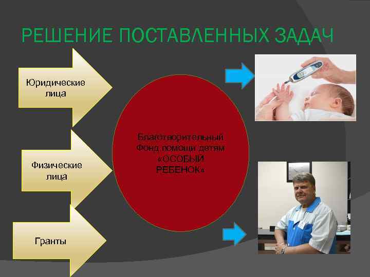 РЕШЕНИЕ ПОСТАВЛЕННЫХ ЗАДАЧ Юридические лица Физические лица Гранты Благотворительный Фонд помощи детям «ОСОБЫЙ РЕБЕНОК»