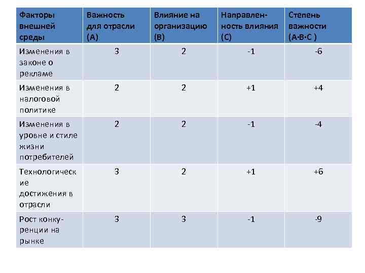 Факторы внешней среды Важность для отрасли (А) Влияние на организацию (В) Направленность влияния (С)