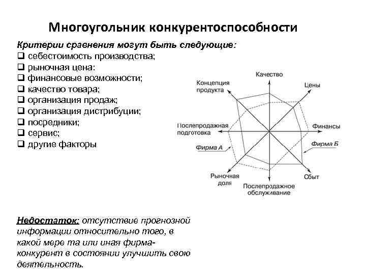 Многоугольник конкурентоспособности Критерии сравнения могут быть следующие: q себестоимость производства; q рыночная цена: q